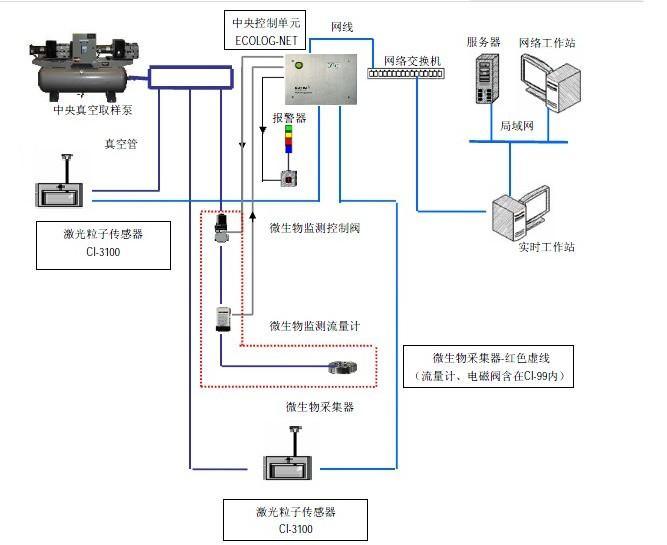 洁净室实时在线监测系统